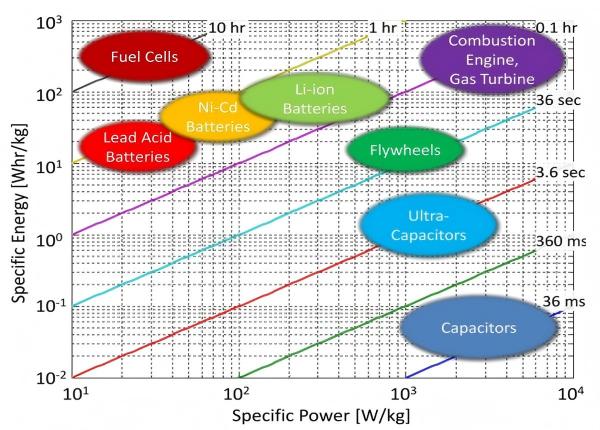 Figure 7 power energy relationship diagram for various batteries.jpg Figure 7 power energy relationship diagram for various batteries.jpg